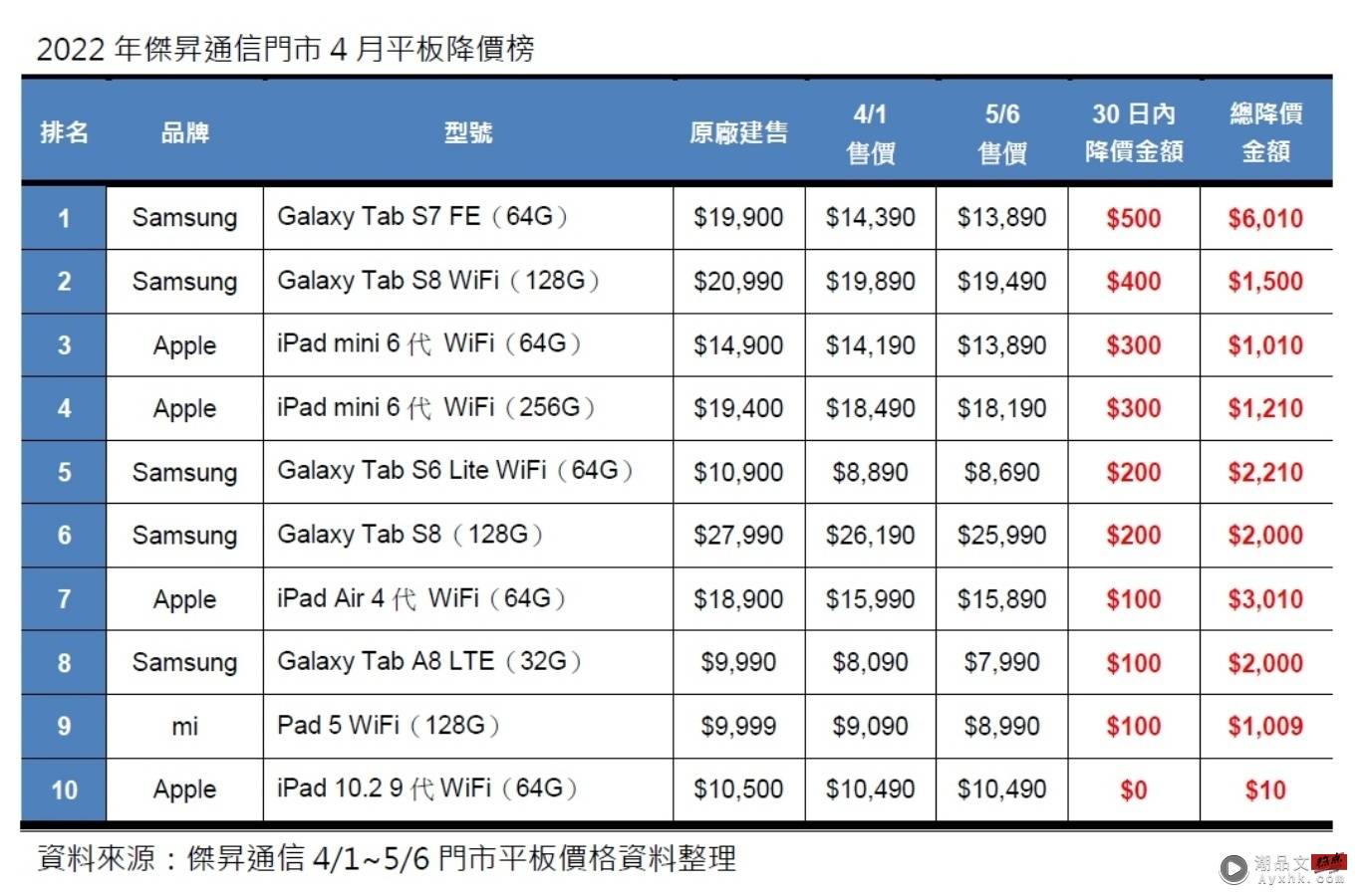 平板降价排行榜出炉！三星 Galaxy Tab S7 FE 降幅最大，iPad Air 4 最低只要 15,890 就能入手 数码科技 图4张